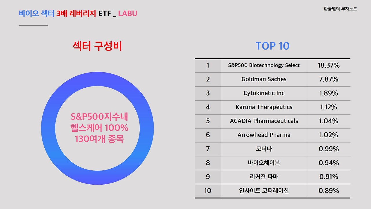 바이오 3배 레버리지 ETF 'LABU'