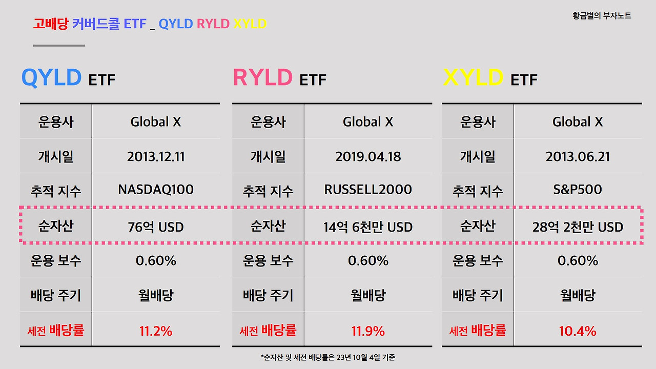 배당률 10%인 QYLD와 RYLD 중 선택은