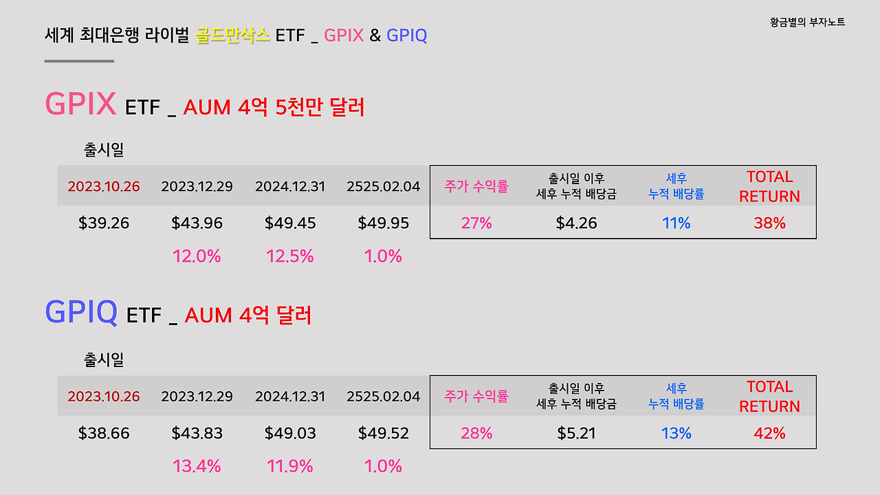 GPIX와 GPIQ 출시 후 누적 수익률