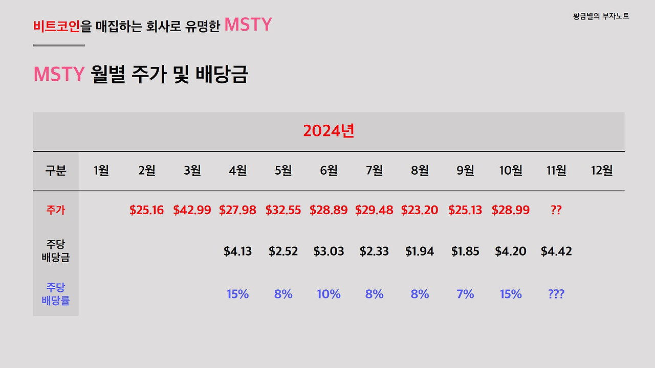 MSTY 11월 분배금을 출시 후 가장 높았습니다.