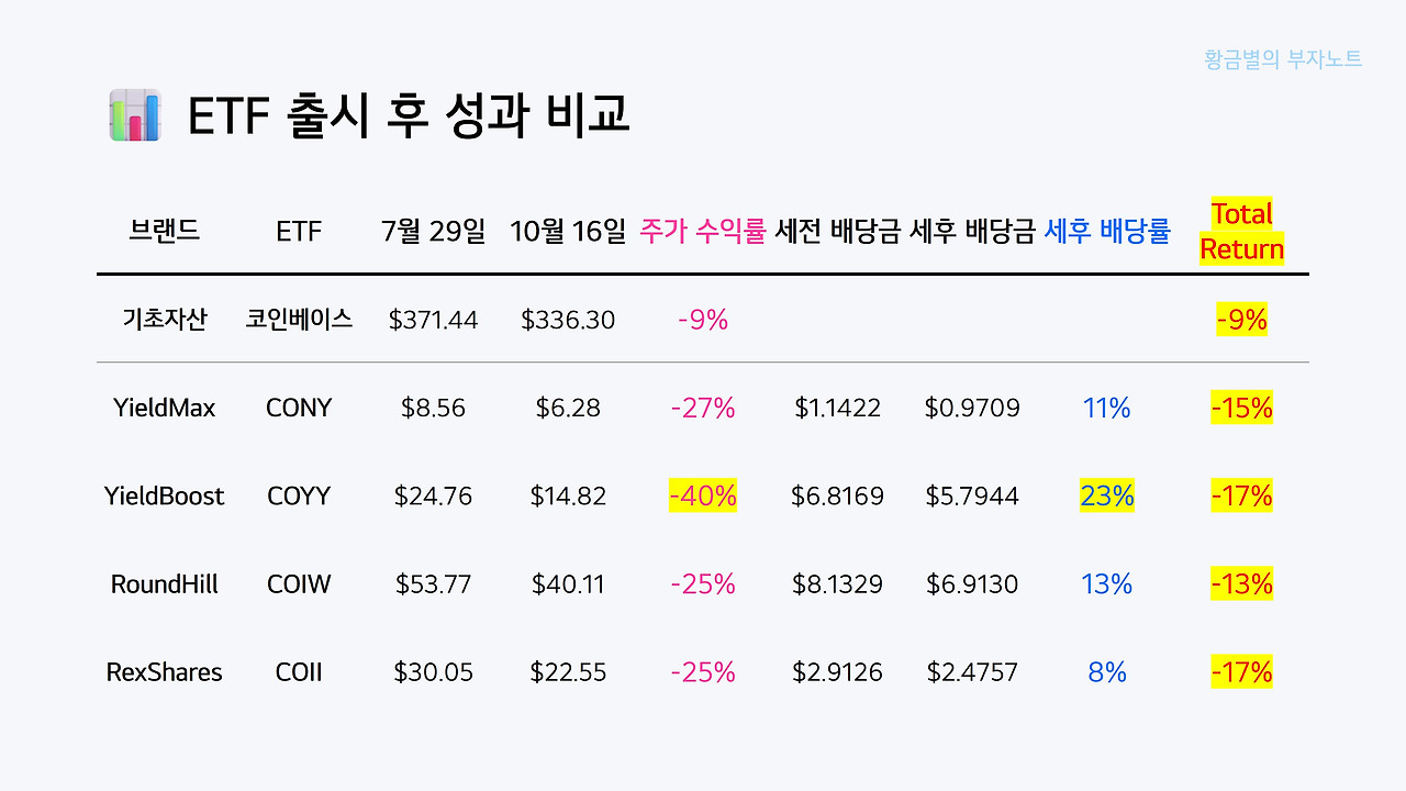 코인베이스 CONY COYY COIW COII 성과