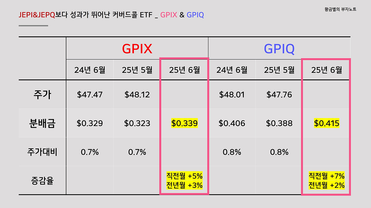 GPIX+GPIQ 6월 배당금은