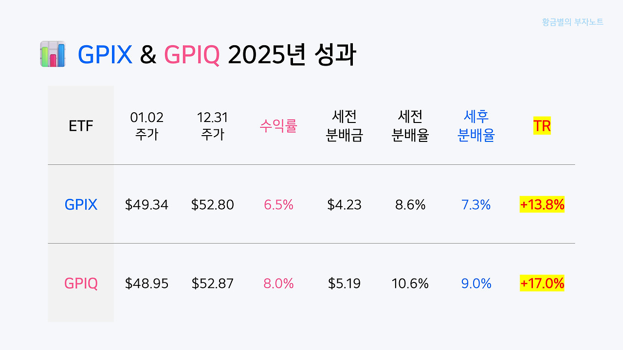 GPIX GPIQ 1월 새해 첫 배당도 +8% 증가