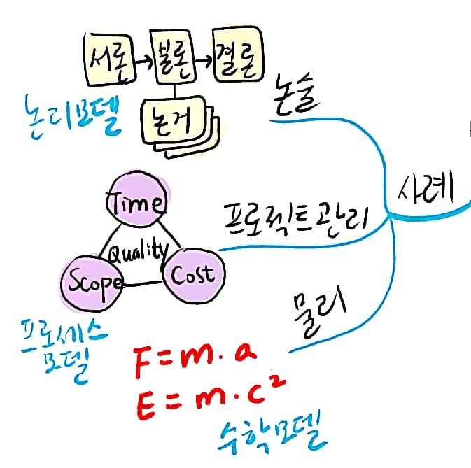 모델링::복잡한 생각에서 의미를 찾아내는 과정