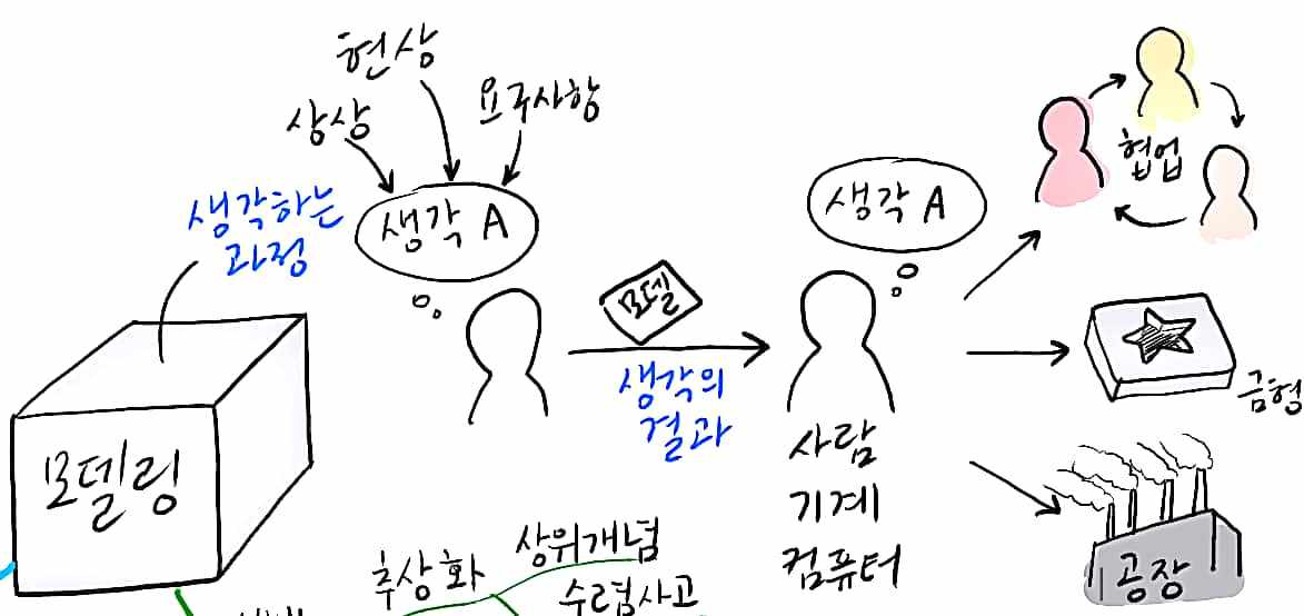 모델링::복잡한 생각에서 의미를 찾아내는 과정