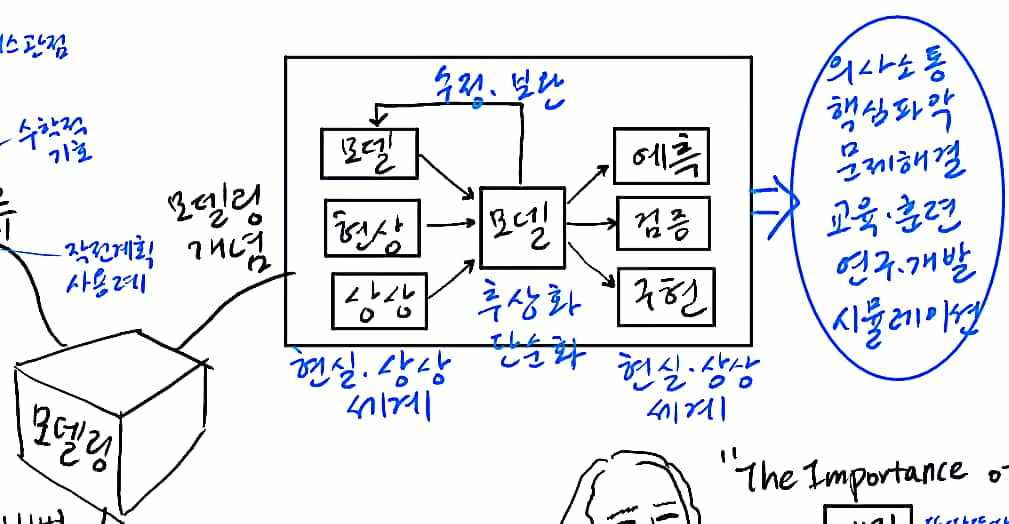 복잡한 현실세계를 단순화하는 모델링