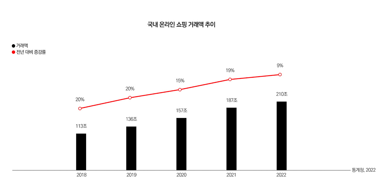 (전자상거래) 2024년 비즈니스를 성장시킬 9가지 전자상거래 트렌드