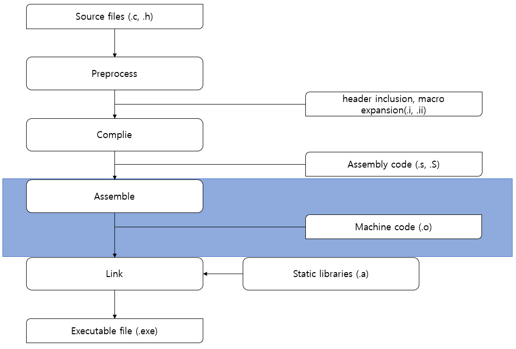 C언어 빌드 과정 (build process)