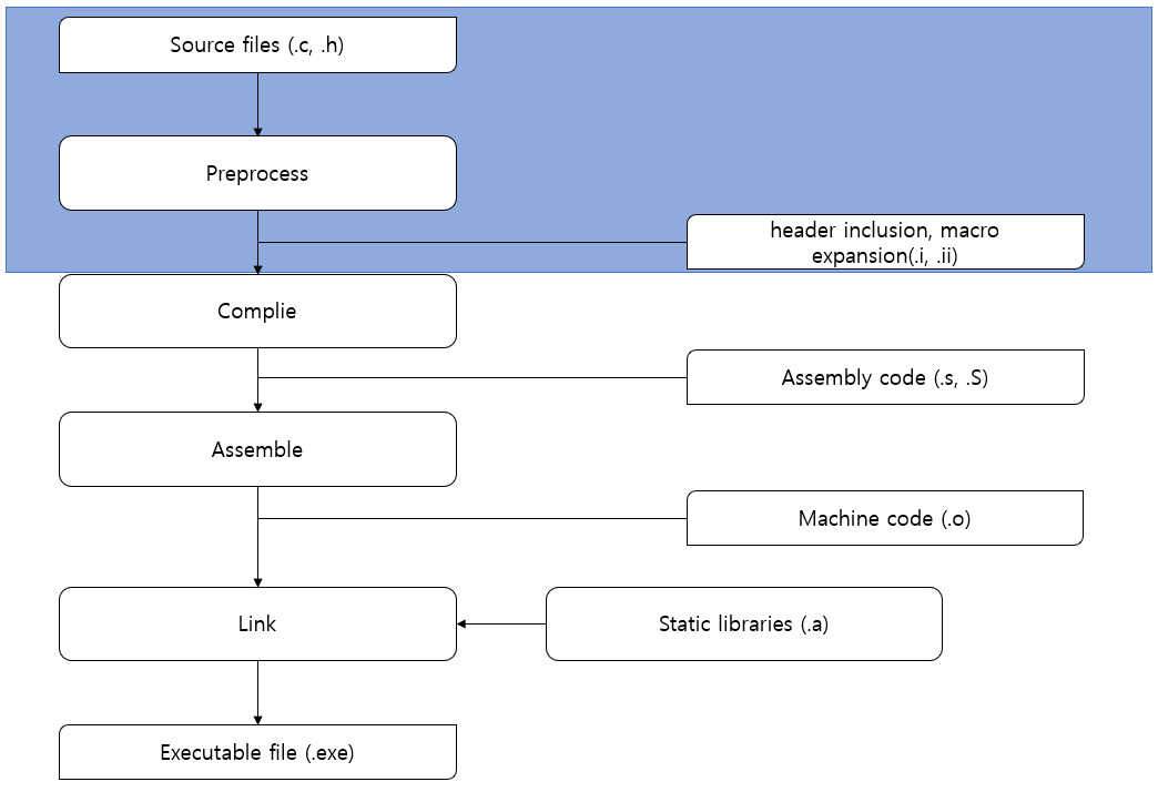 C언어 빌드 과정 (build process)