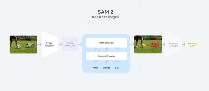 SAM 2: 이미지와 비디오의 경계를 넘는 혁신적 AI
