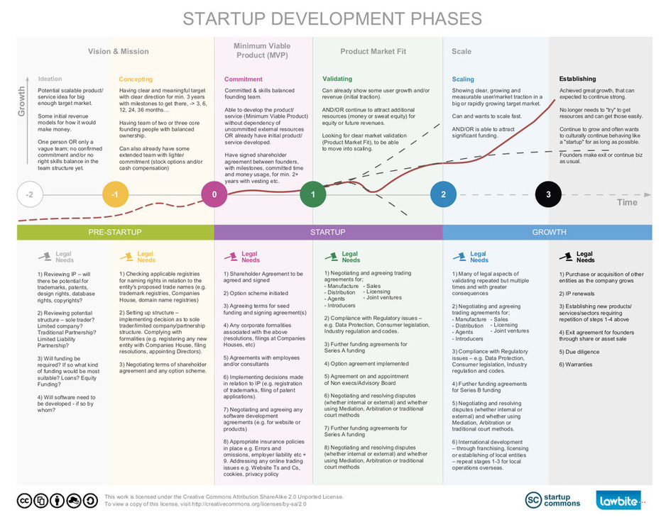 Startup Development Phases