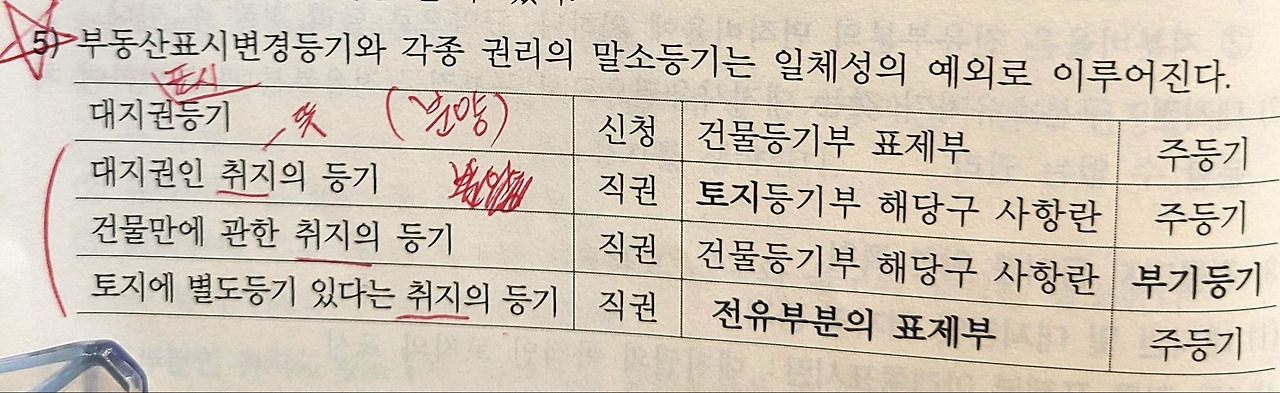 부동산 공시법 - 제2장 등기소와 등기에 관한 장부