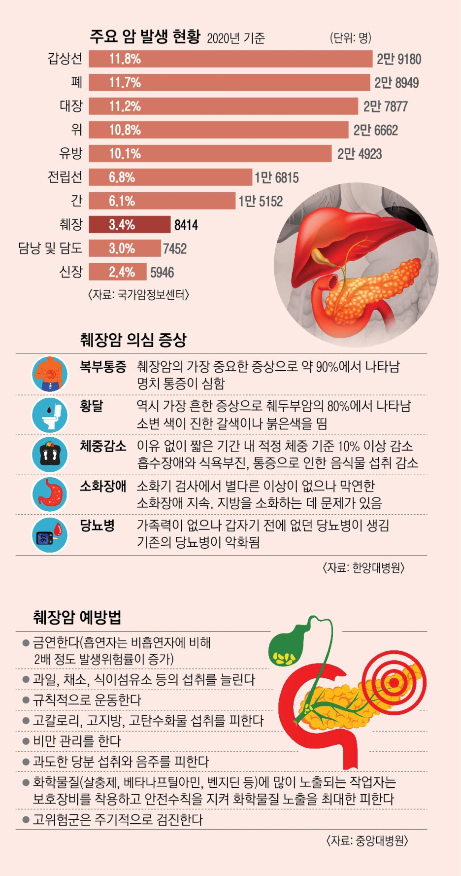 위 간 대장 췌장암 초기 증상 총정리