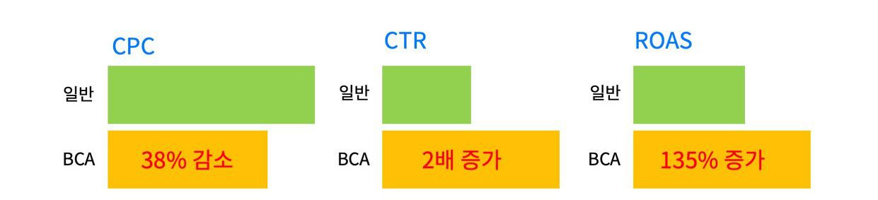 요즘 인플루언서 마케팅은 BCA