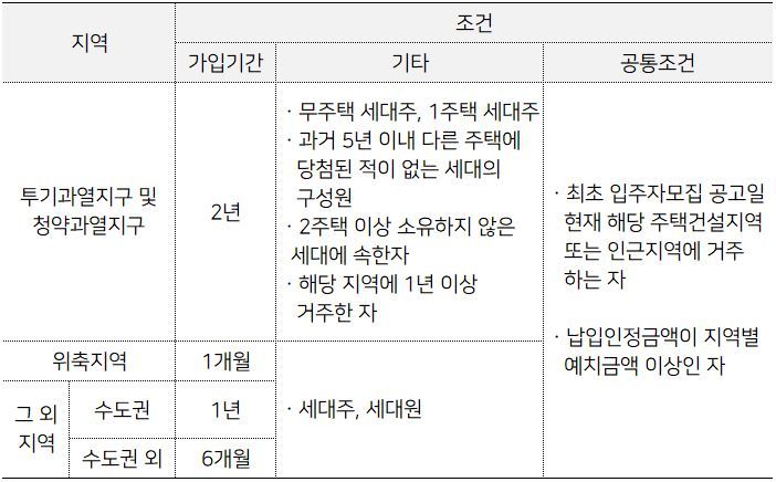 아파트 청약조건과 자격을 알아봅시다.