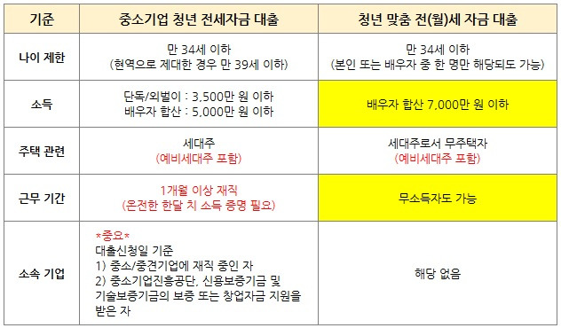 중소기업 청소년 헌장 대출 및 2025 금리 제한