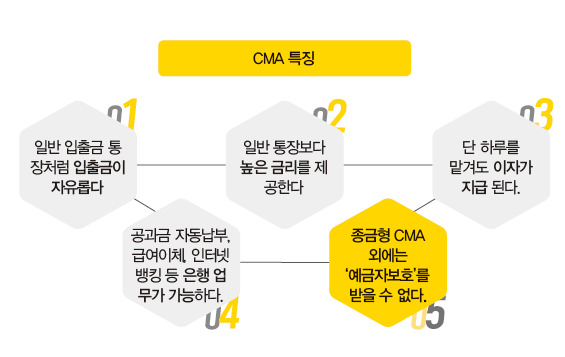 (CMA 상품종류) 하루만 있어도 이자가 붙는다고 하던데... CMA통장이란?
