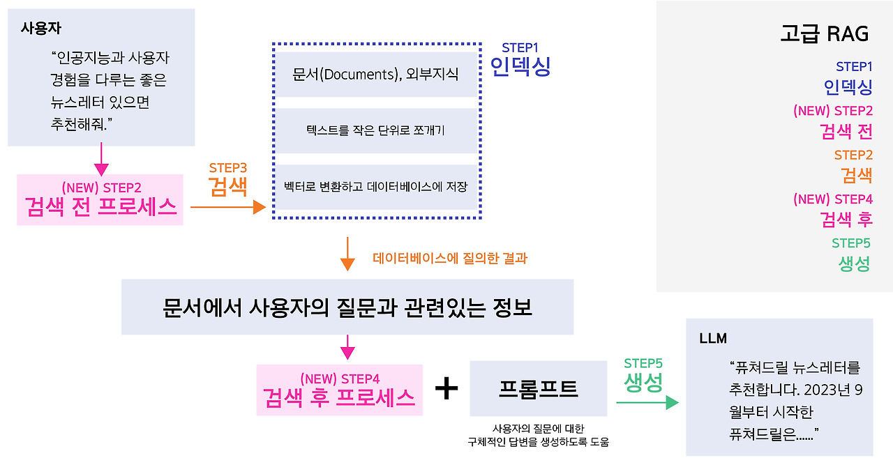 RAG 완벽 가이드: 세 가지 패러다임으로 보는 RAG