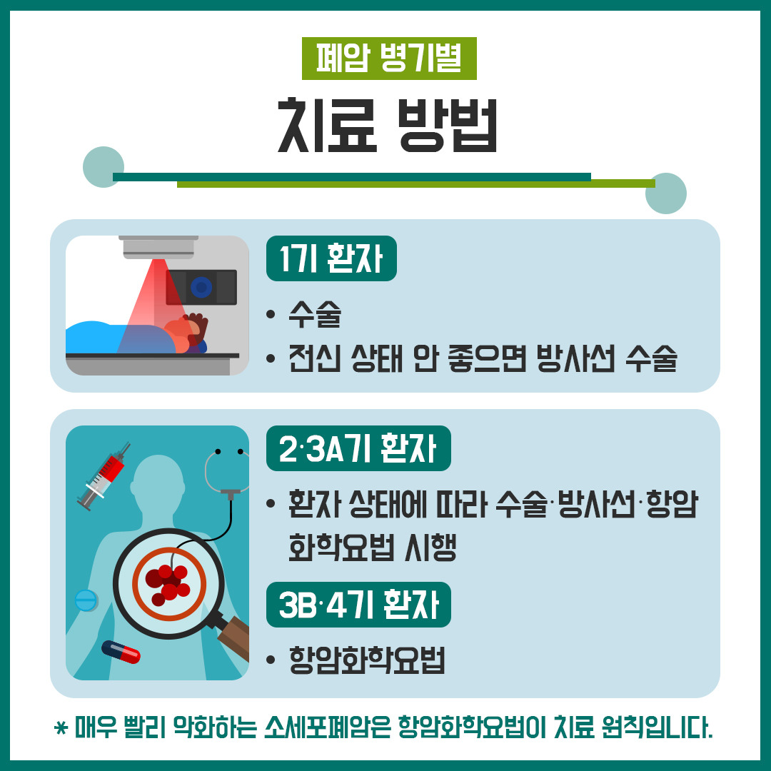 국내 암 발병 2위 ‘폐암’