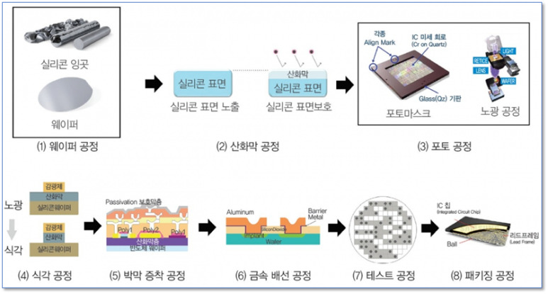 17화 인문학적 반도체_4. 반도체 제조(1)_전공정