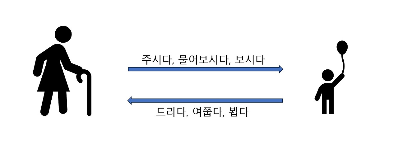 주시다 vs 드리다