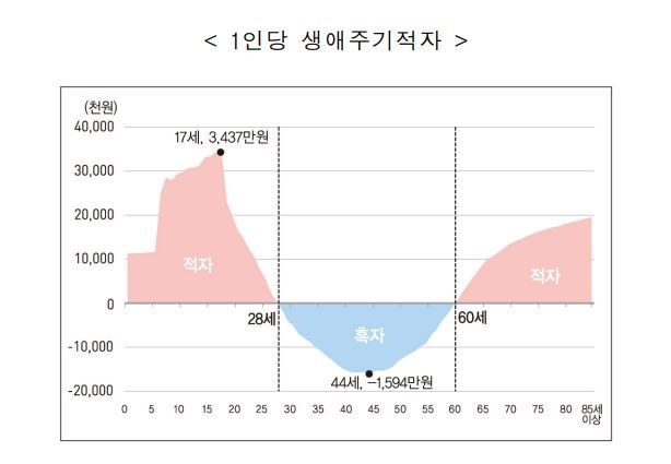 인생에서 부를 얻기 위해 경쟁해야 하는 특정 연령이 있다고 합니다.