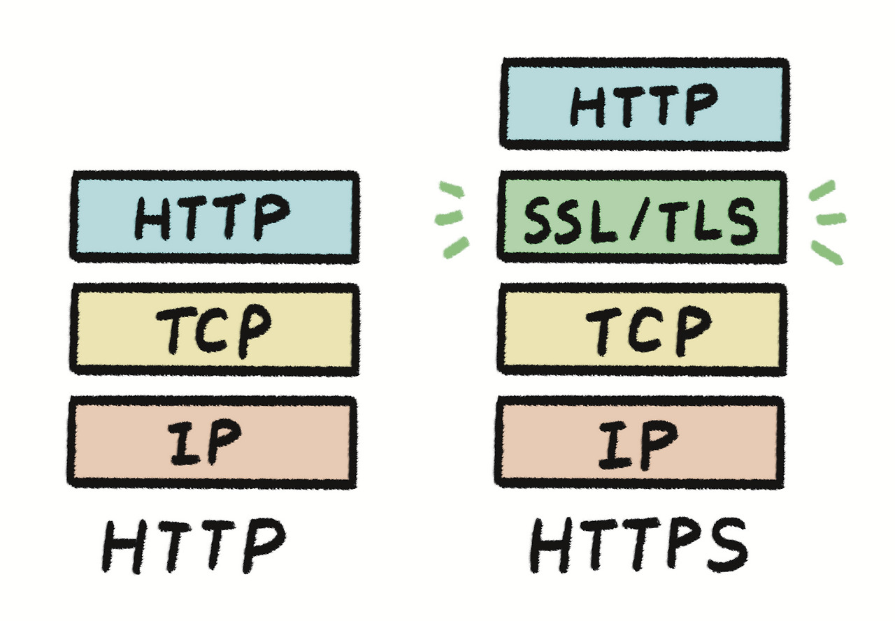 그림으로 쉽게 보는 HTTPS, SSL, TLS
