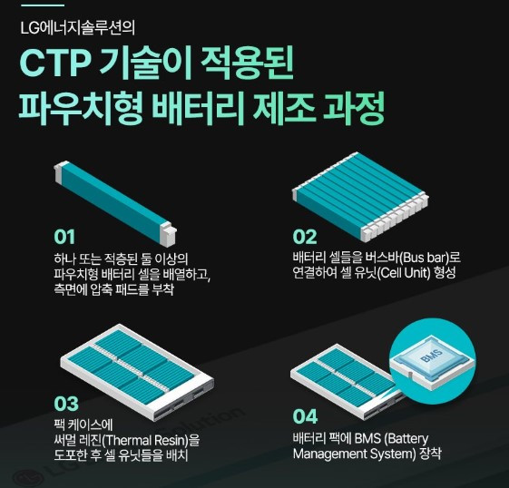 공간 효율을 살리는 Cell To Pack 기술
