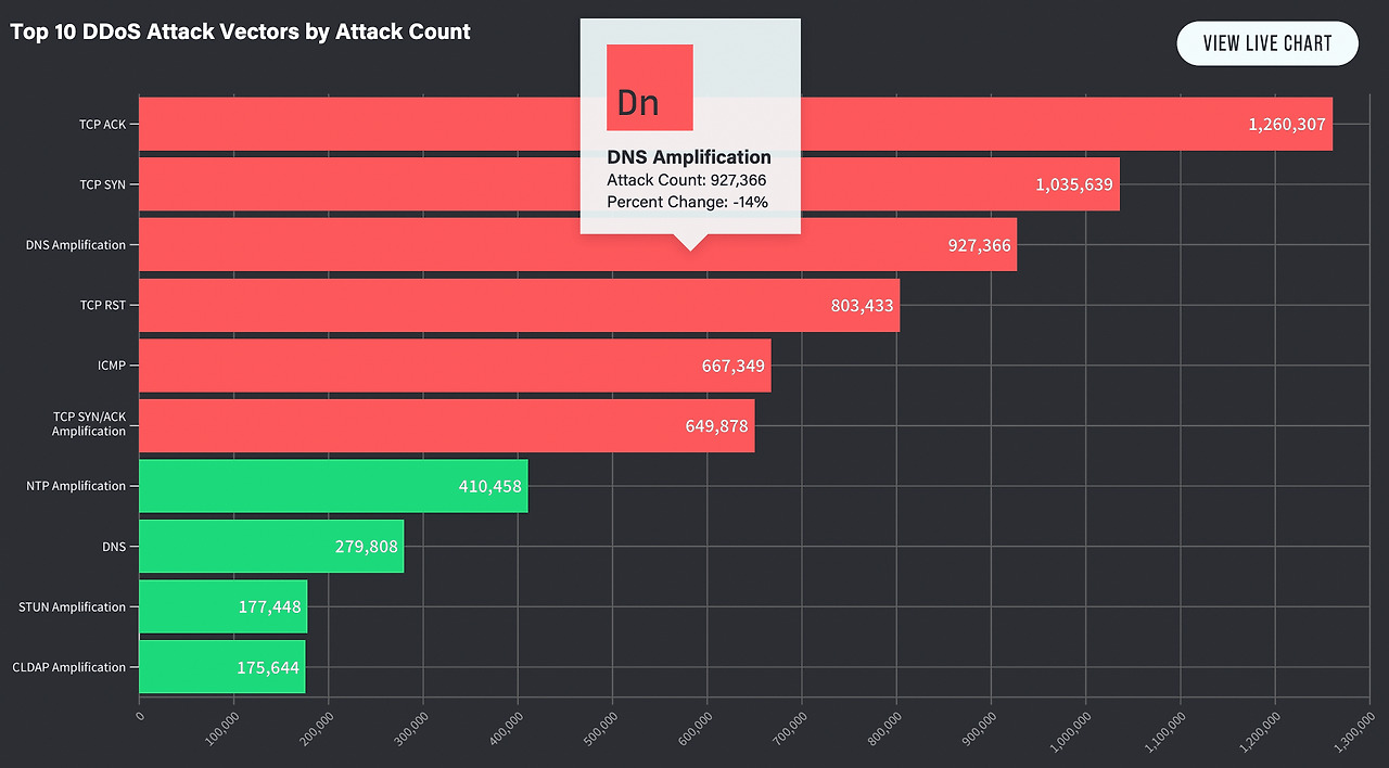 10화 DDoS-10 (2021년 DDoS 동향)