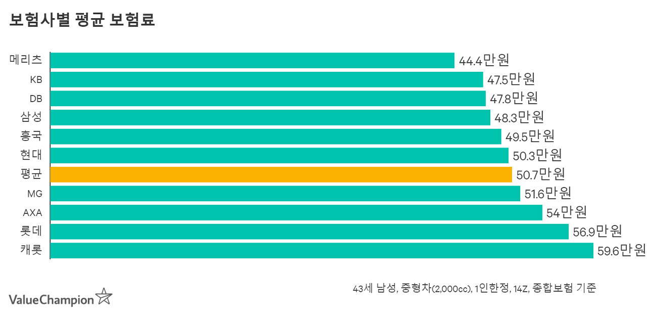 다이렉트 자동차 보험료 비교 견적 사이트를 이용하다