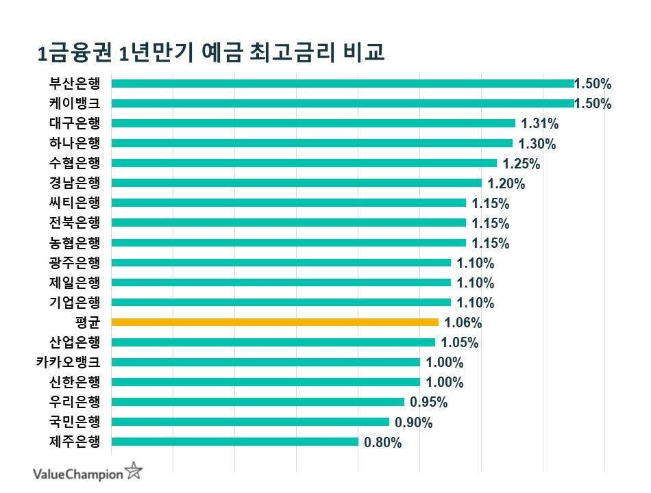 정기예금 금리비교 정기예금 이자 높은 은행 TOP5 (시중은행,저축은행)