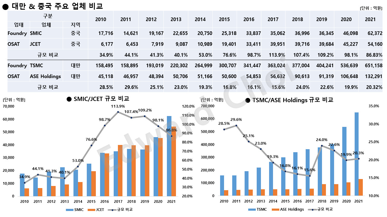 10화 7. 중국 OSAT 시장②