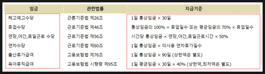 통상임금 계산법, 월급 통상임금 계산법, 우선 근로기준법