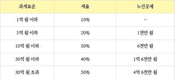 상속세 및 증여세 세율(상속세율, 증여세율)