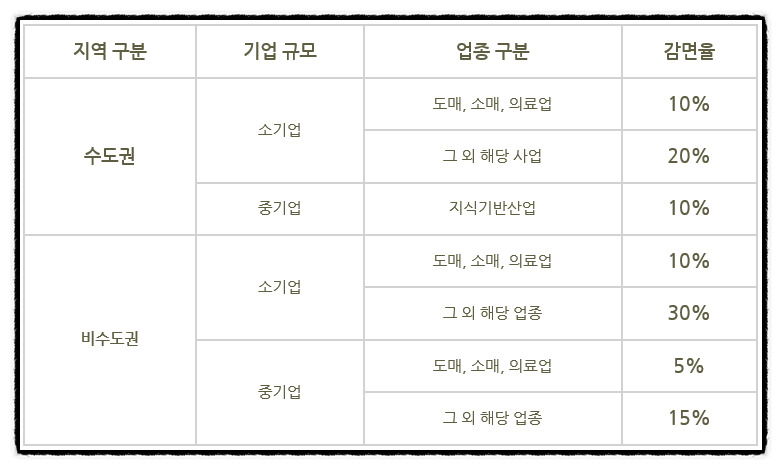 중소기업 특별세액감면 신청 시 성장을 위한 금융지원 종합 안내