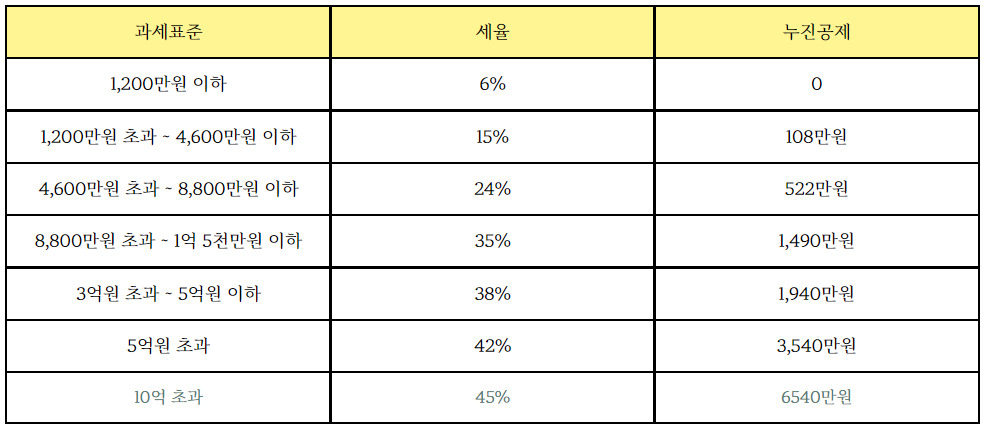 글로벌 소득세율 및 2022년 소득세율에 따라 세금을 절약하는 11가지 방법(세금 기준, 단독 및 소상공인)