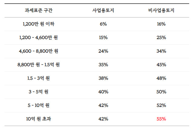 비사업용 토지 장기보유 특별공제에 대해 알아보세요