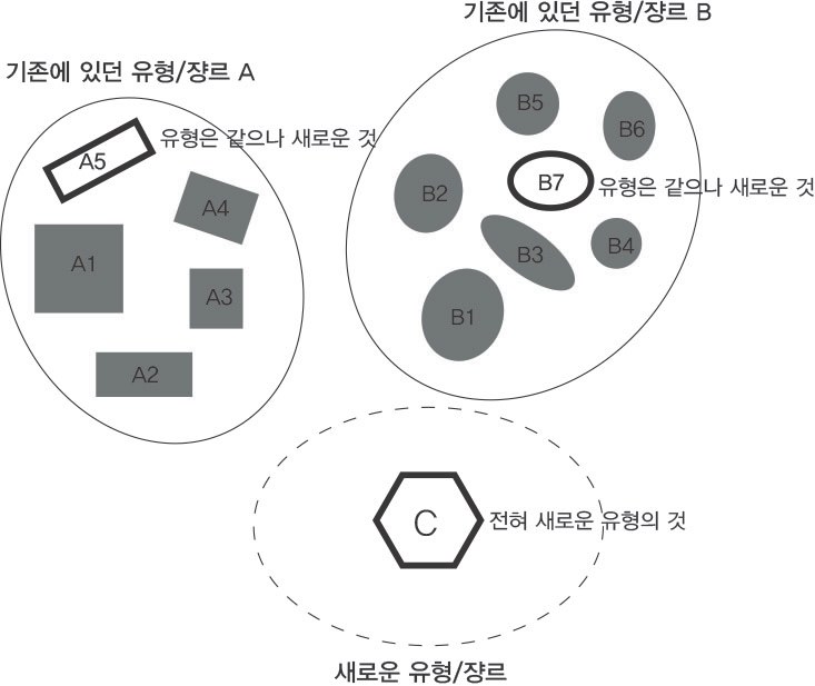 창의의 정도 : 어느 정도 새로워야 하나