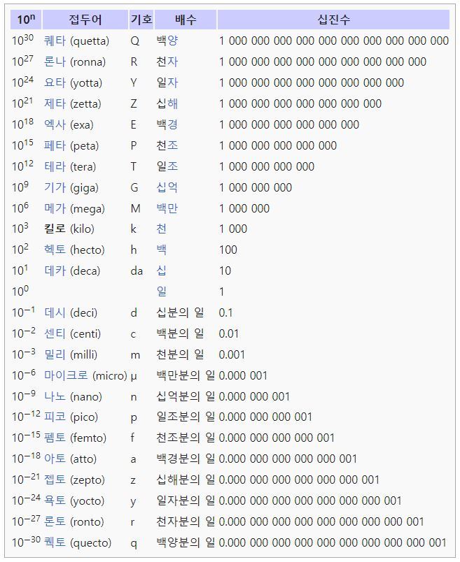 국제단위계(SI)를 쓸 때 자주 벌어지는 대표적인 실수