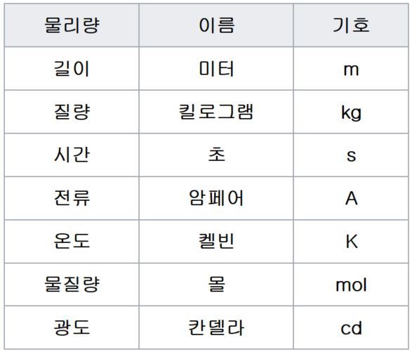 국제단위계(SI)를 쓸 때 자주 벌어지는 대표적인 실수
