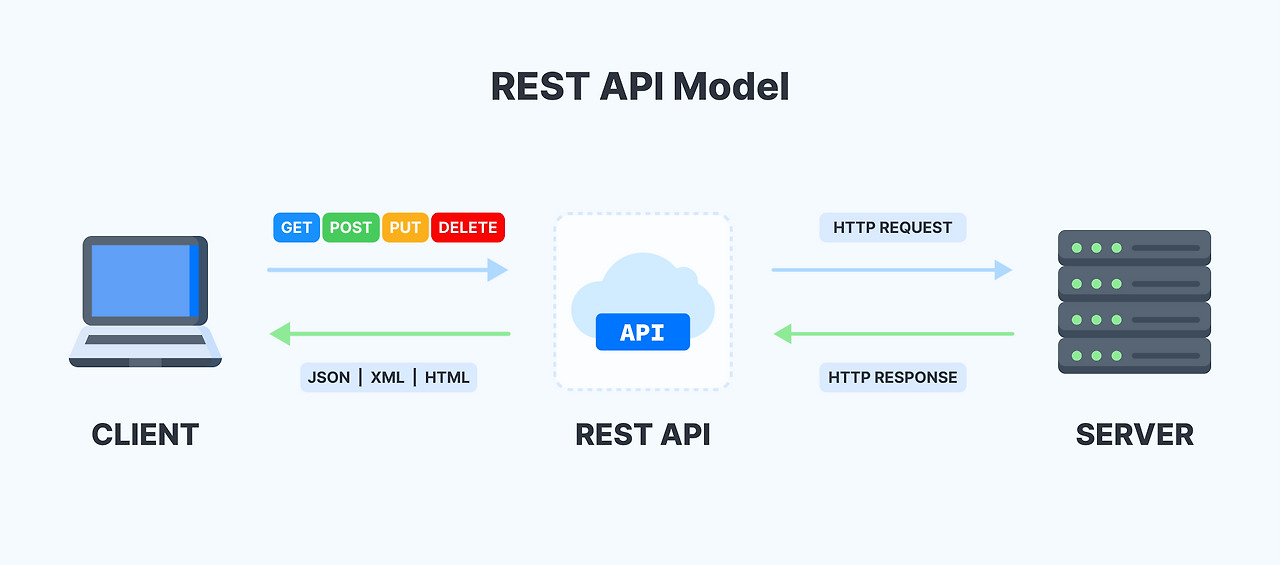 클라이언트와 서버의 대화 방법, API
