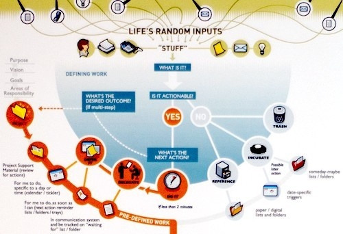 #4. GTD in a Nutshell [1]