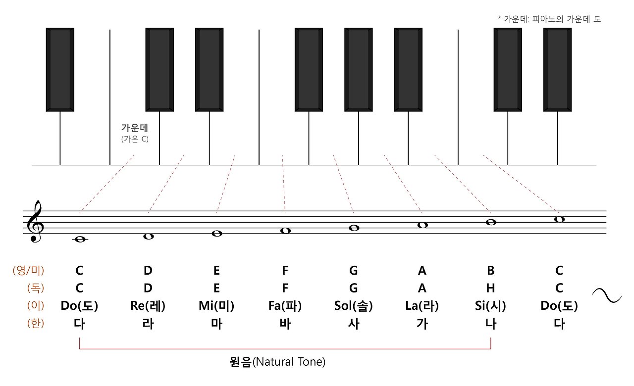 음이름 (Pitch Names)