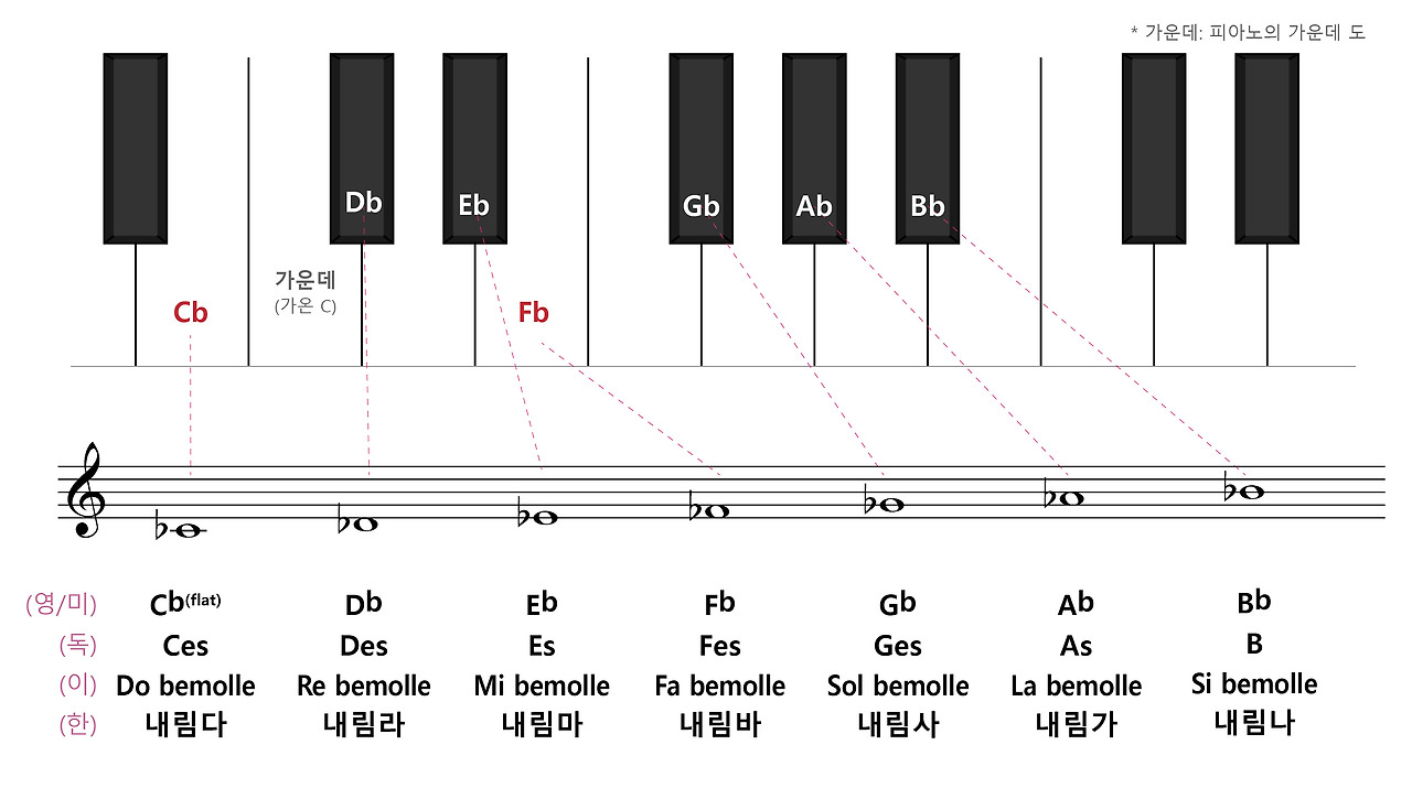 변화표와 사이음