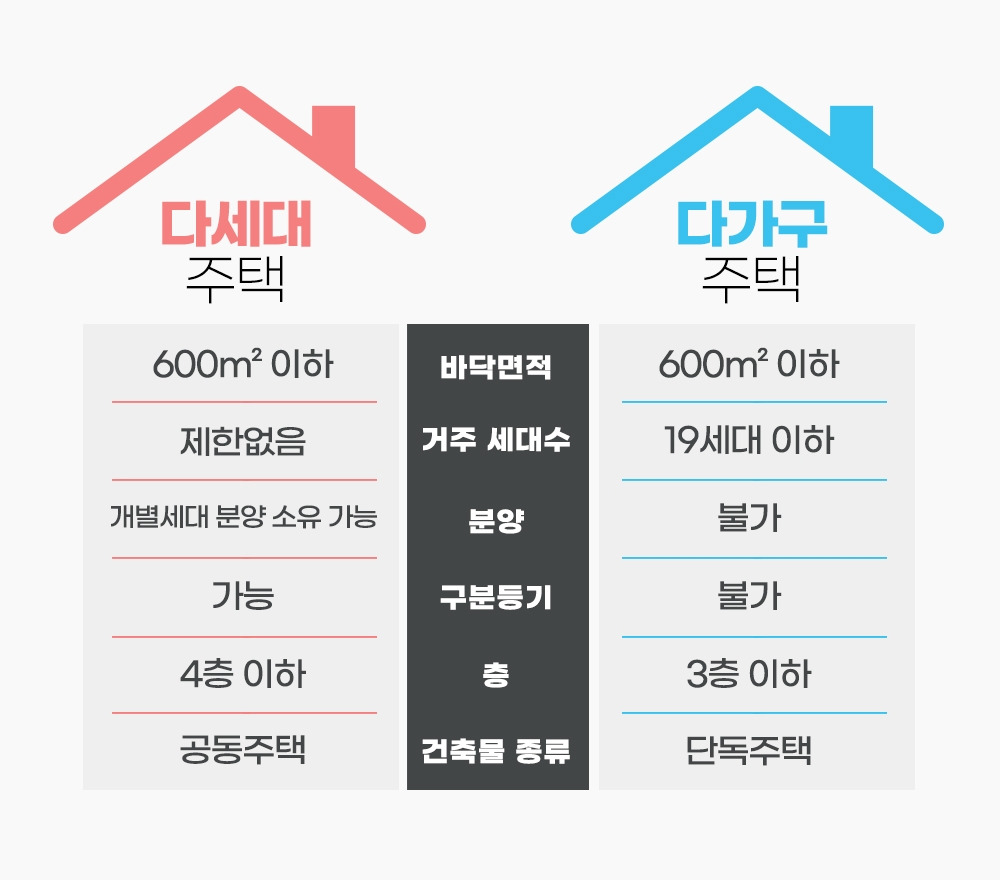 다세대, 다세대의 차이 내용을 살펴보자