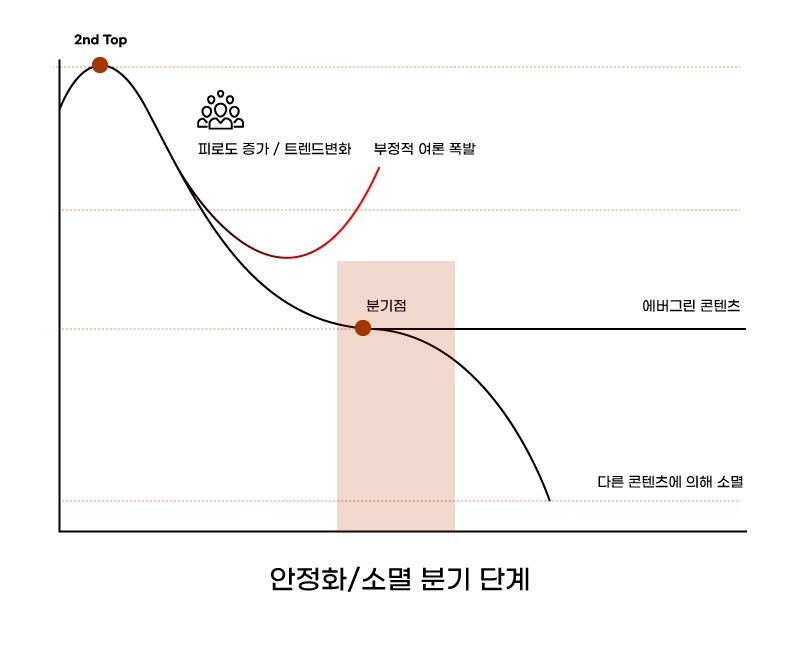 8단계로 알아보는 콘텐츠의 성장과 소멸.