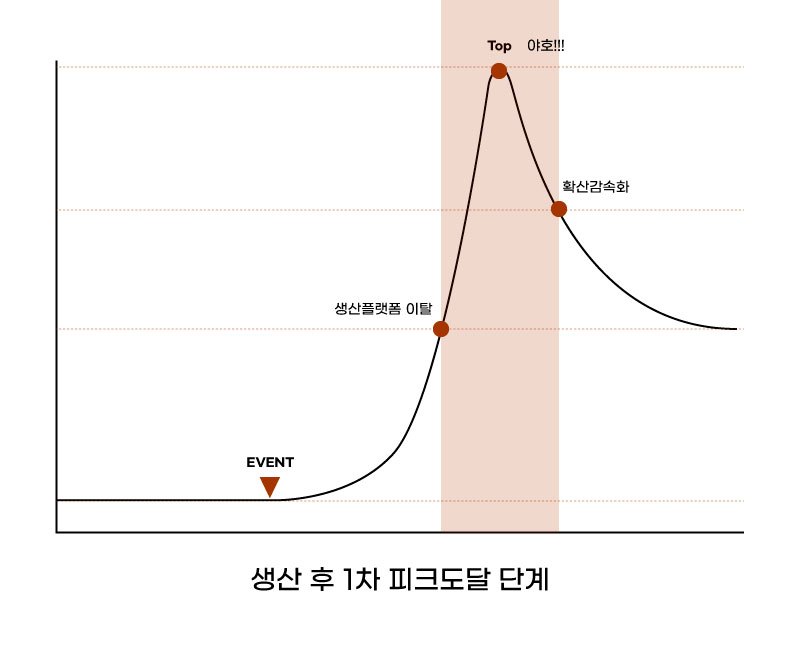 8단계로 알아보는 콘텐츠의 성장과 소멸.