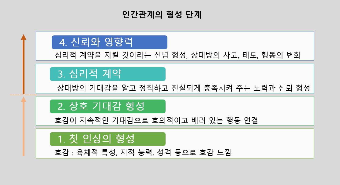관계와 친밀함의 위치