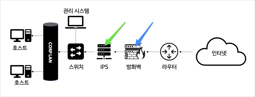 IPS, IDS 그리고 방화벽(Firewall)