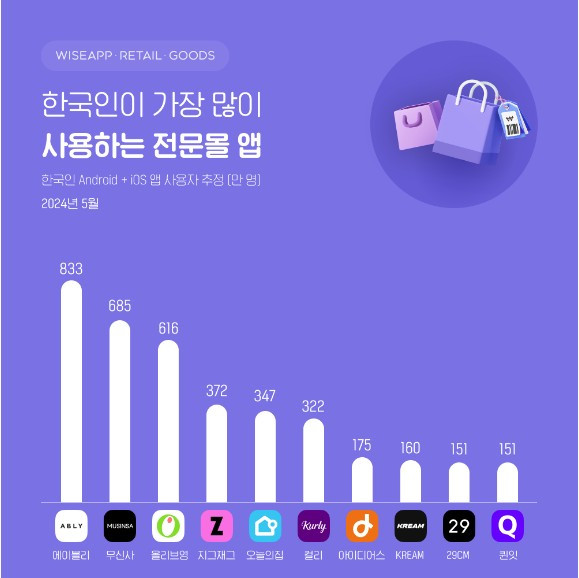 출처 : 와이즈앱·리테일·굿즈